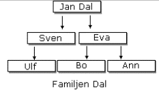 Exempel p� hierarkin