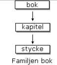 Exempel p� hierarkin